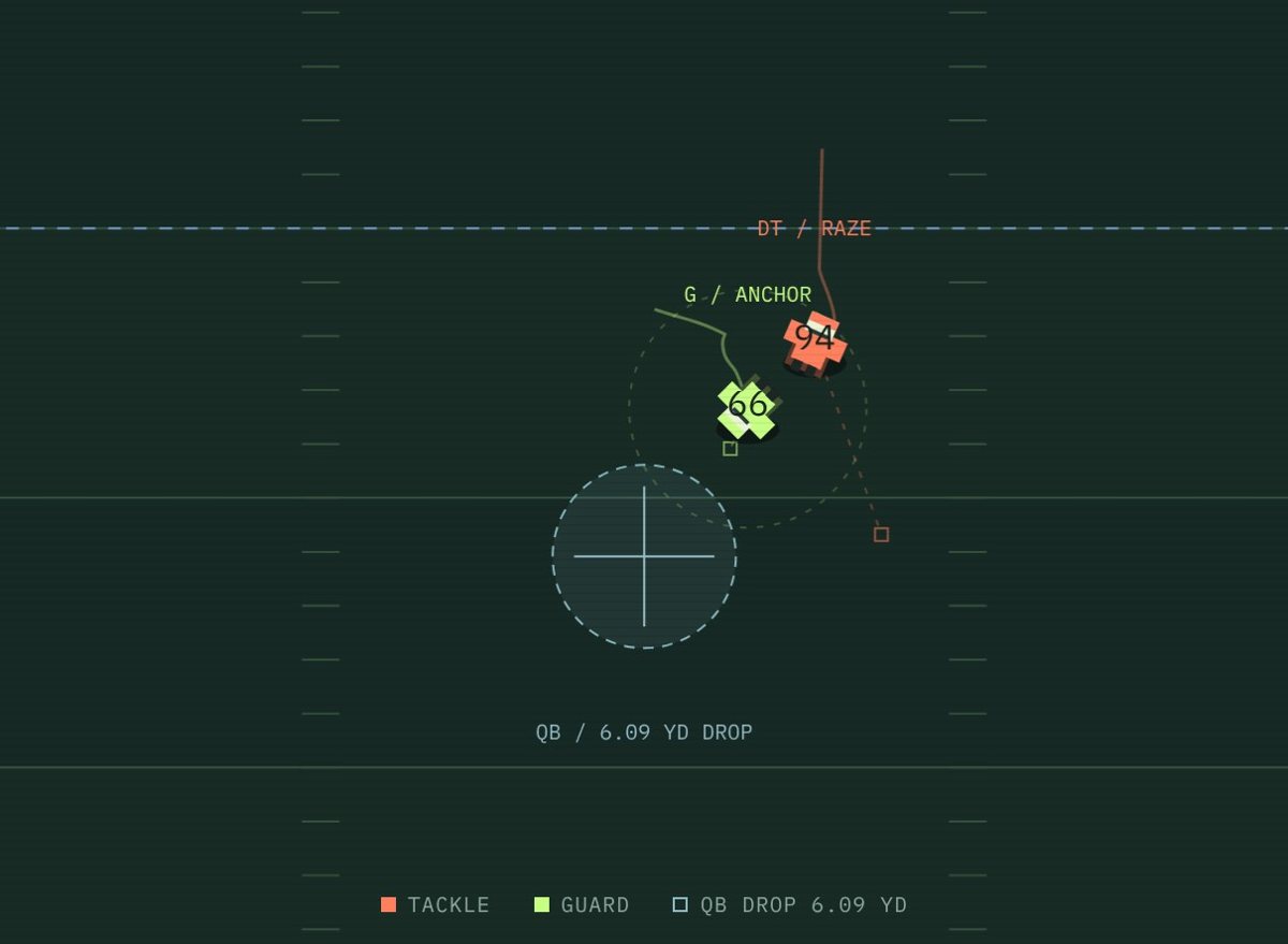 A rep in progress: the defensive tackle, 94, rushes while the guard, 66, cuts him off before the quarterback
