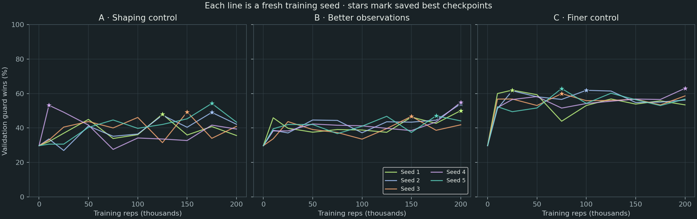 Validation win-rate curves for the three variants, with all five training seeds and their selected checkpoints.