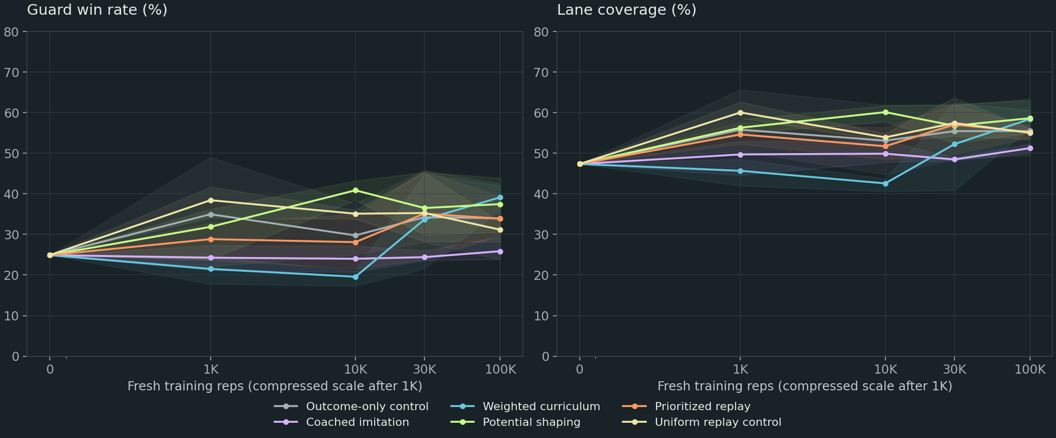 Learning curves for guard win rate and lane coverage across six training arms; training does not improve monotonically.