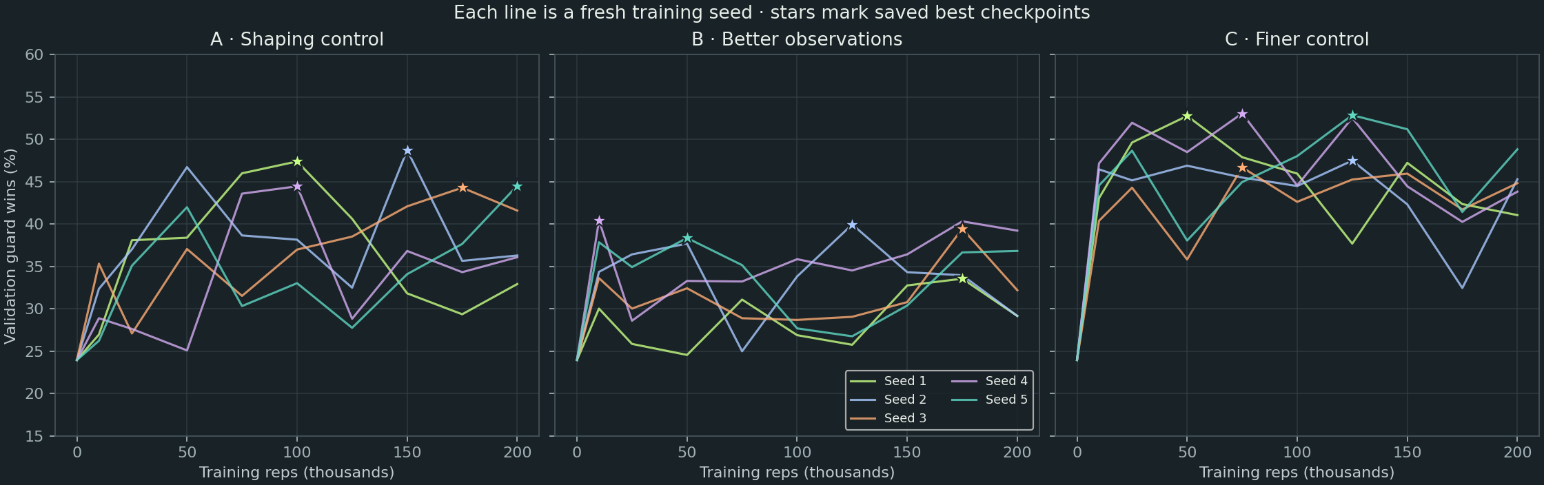 Validation win-rate curves for the three variants, with all five training seeds and their selected checkpoints.